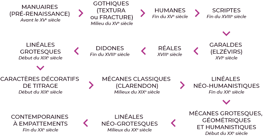 Chronologie de l'histoire de la typographie — du XIe siècle au XXe siècle
